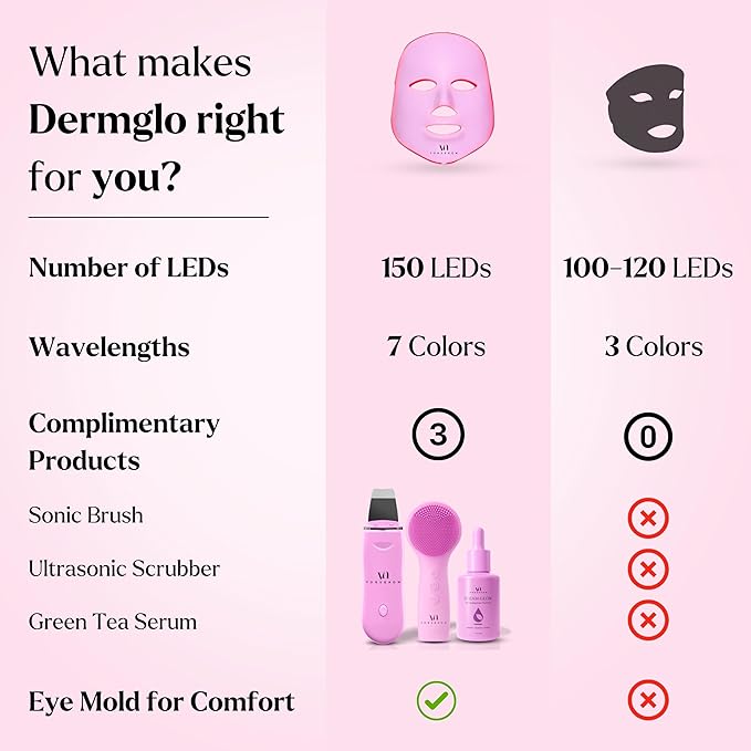 LED Face Mask Light Therapy Premium Spa Kit (4 Pcs) - With Ultrasonic Scrubber, Ultrasonic Brush & Green Tea Serum - 7 Colors (Blue & Red) Light Therapy Mask -Spa Light Therapy Facial For Rejuvenation