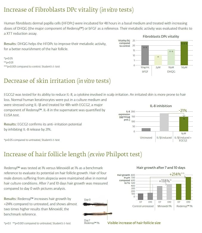 LUXXUL Hair Growth Support Serum, 50ML - Natural Actives Redensyl Hair Serum for Healthier, Thicker and Fuller Looking Hair - Made in USA